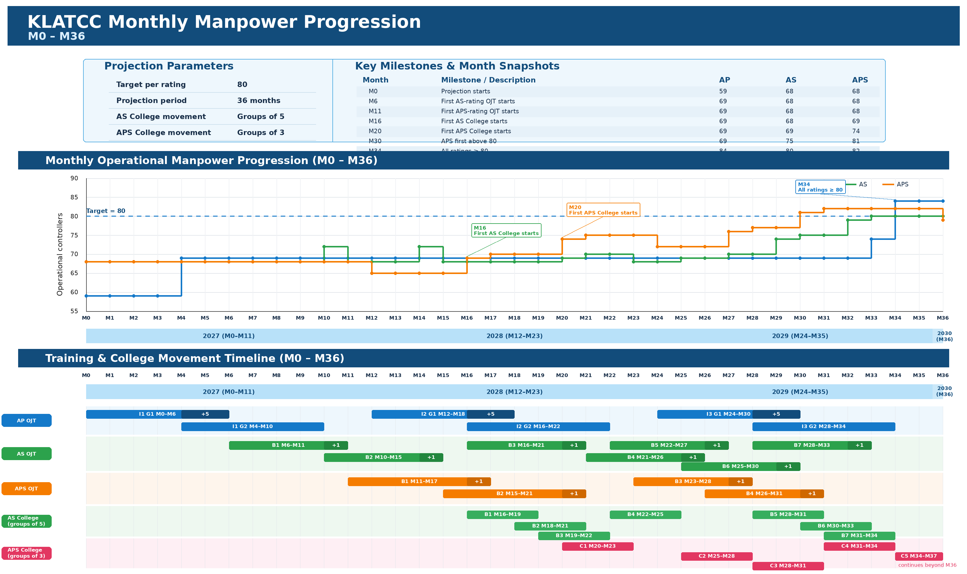 KLATCC Monthly Operational Manpower Progression and Training & College Movement Timeline, M0–M36